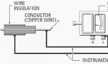 Checking the insulation resistance of wires and cables