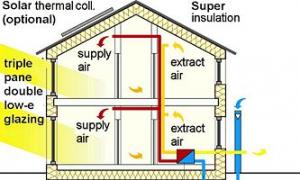 Ekomāja: plusi un mīnusi, videi draudzīgu māju veidi, ventilācija, tehnoloģijas un materiāli Pasīvo māju izkārtojums un arhitektūra