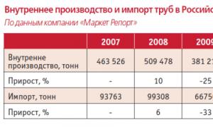 Російський ринок полімерних труб: чи вдасться подолати засилля контрафакту?